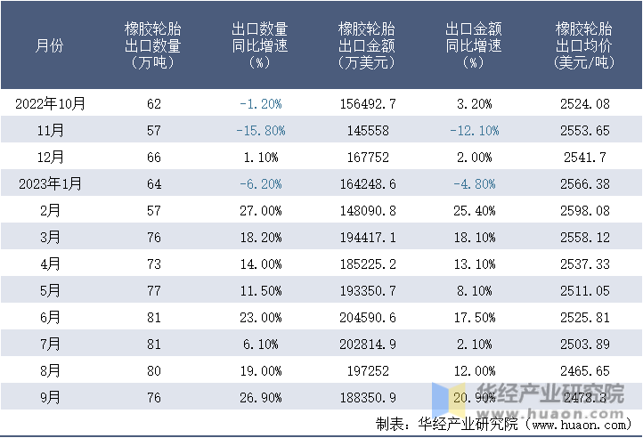 2022-2023年9月中国橡胶轮胎出口情况统计表