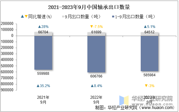 2021-2023年9月中国轴承出口数量