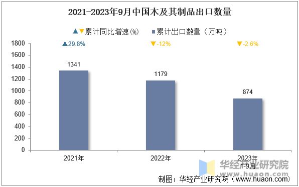 2021-2023年9月中国木及其制品出口数量