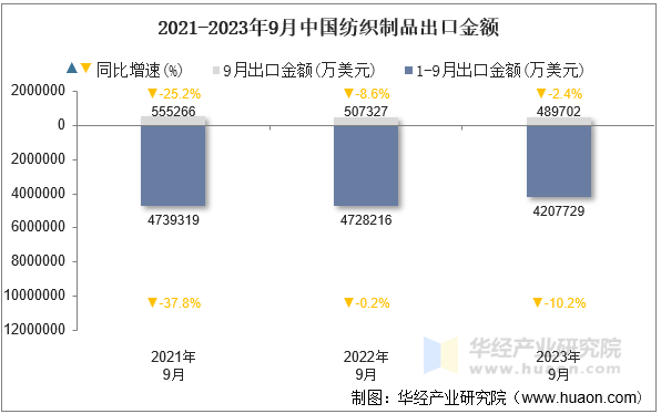 2021-2023年9月中国纺织制品出口金额