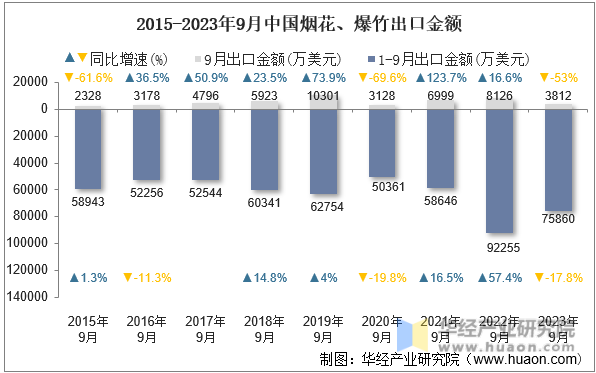 2015-2023年9月中国烟花、爆竹出口金额