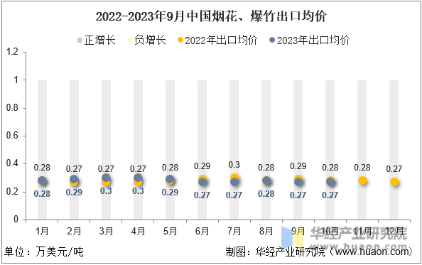 2022-2023年9月中国烟花、爆竹出口均价