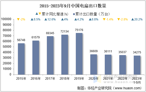 2015-2023年9月中国电扇出口数量