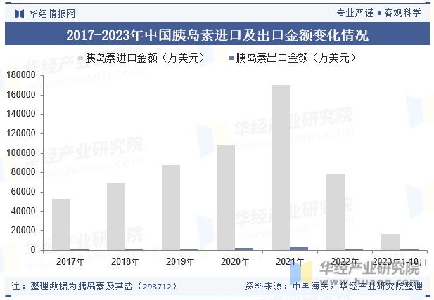 2017-2023年中国胰岛素进口及出口金额变化情况