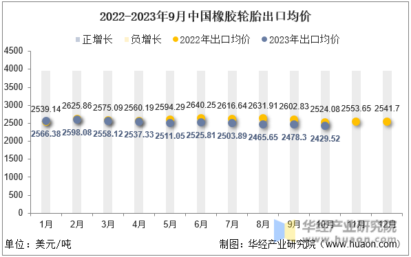 2022-2023年9月中国橡胶轮胎出口均价
