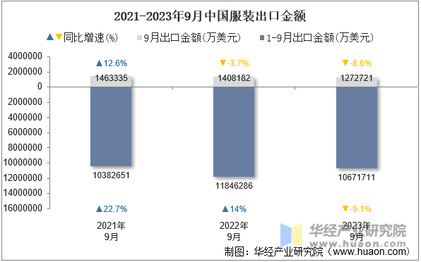 2021-2023年9月中国服装出口金额