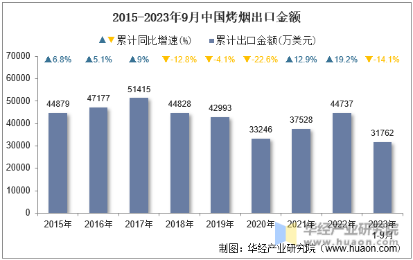 2015-2023年9月中国烤烟出口金额