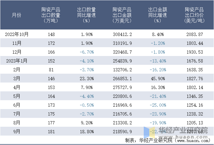 2022-2023年9月中国陶瓷产品出口情况统计表