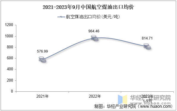 2021-2023年9月中国航空煤油出口均价