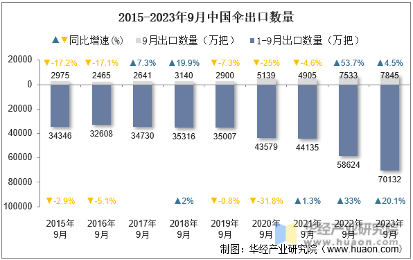 2015-2023年9月中国伞出口数量