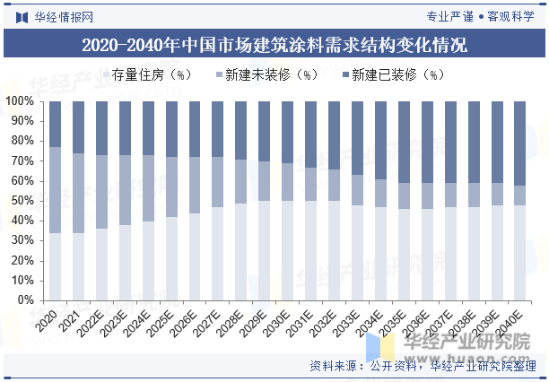 2020-2040年中国市场建筑涂料需求结构变化情况