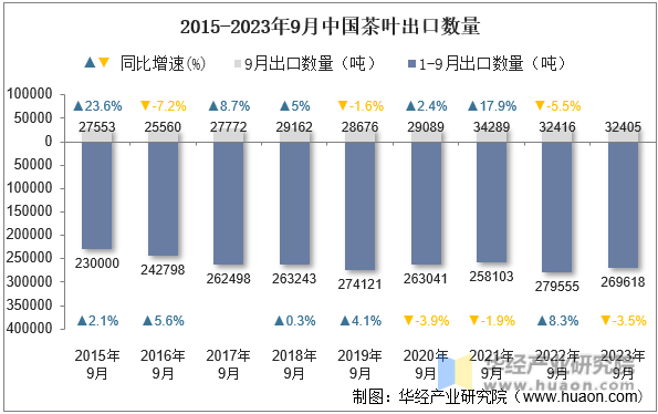 2015-2023年9月中国茶叶出口数量