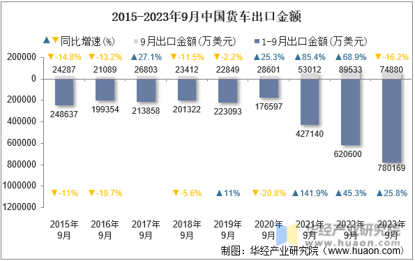 2015-2023年9月中国货车出口金额