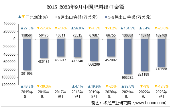 2015-2023年9月中国肥料出口金额