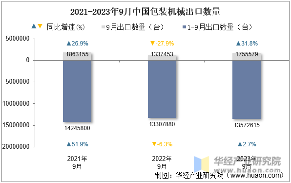2021-2023年9月中国包装机械出口数量