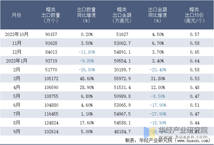 2022-2023年9月中国帽类出口情况统计表