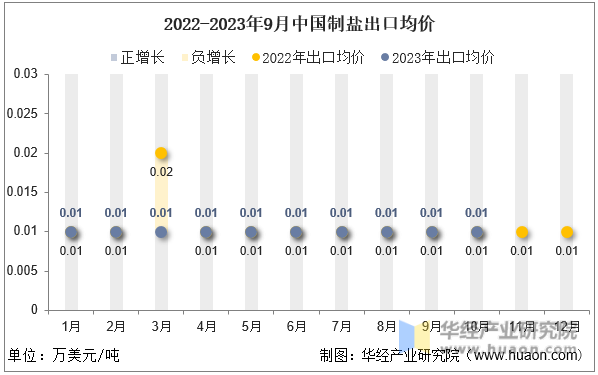 2022-2023年9月中国制盐出口均价