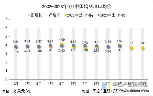 2022-2023年9月中国钨品出口均价