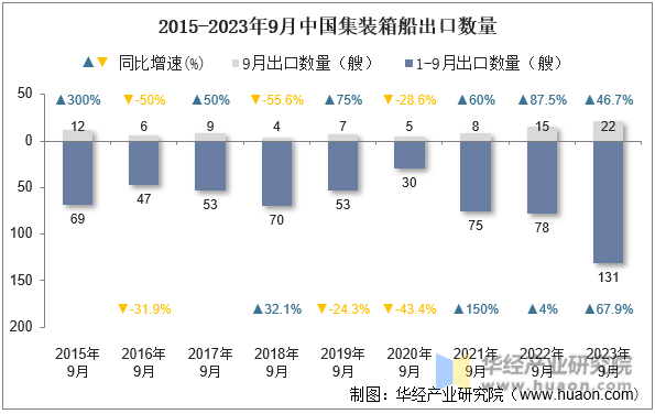 2015-2023年9月中国集装箱船出口数量