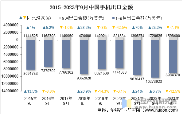 2015-2023年9月中国手机出口金额