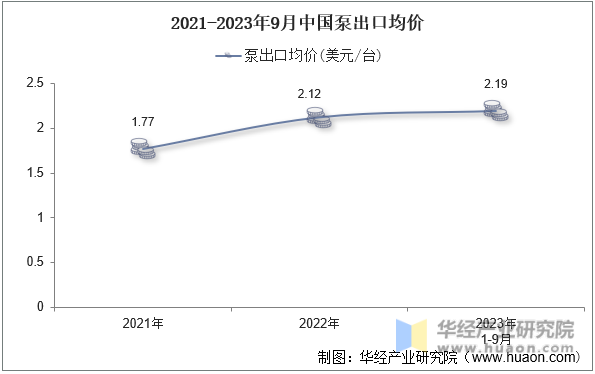 2021-2023年9月中国泵出口均价
