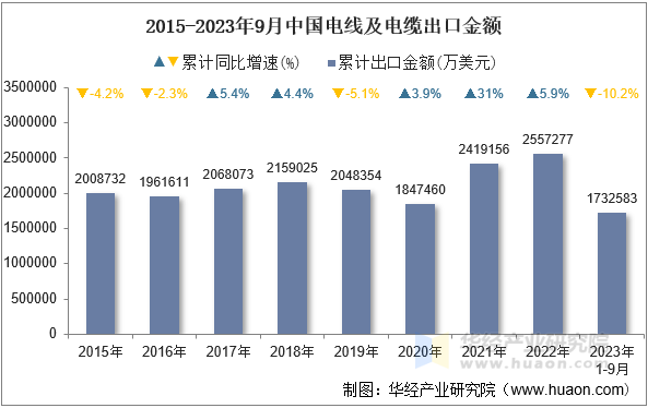 2015-2023年9月中国电线及电缆出口金额