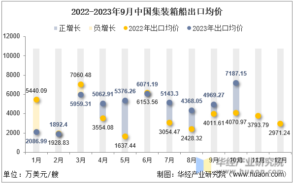 2022-2023年9月中国集装箱船出口均价