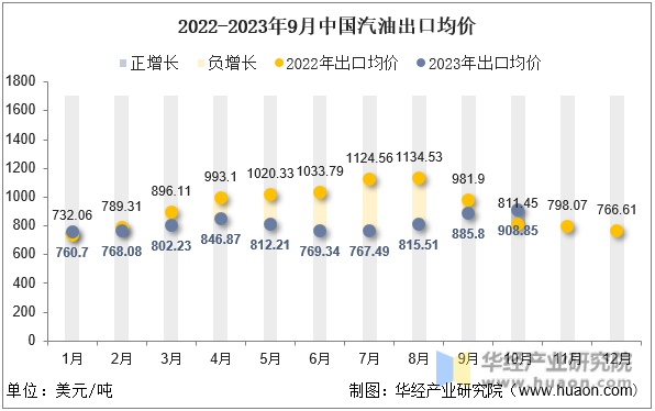 2022-2023年9月中国汽油出口均价