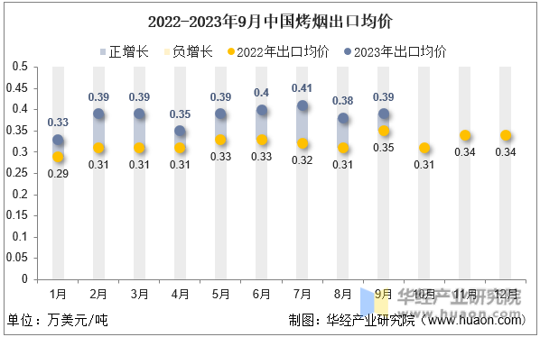2022-2023年9月中国烤烟出口均价