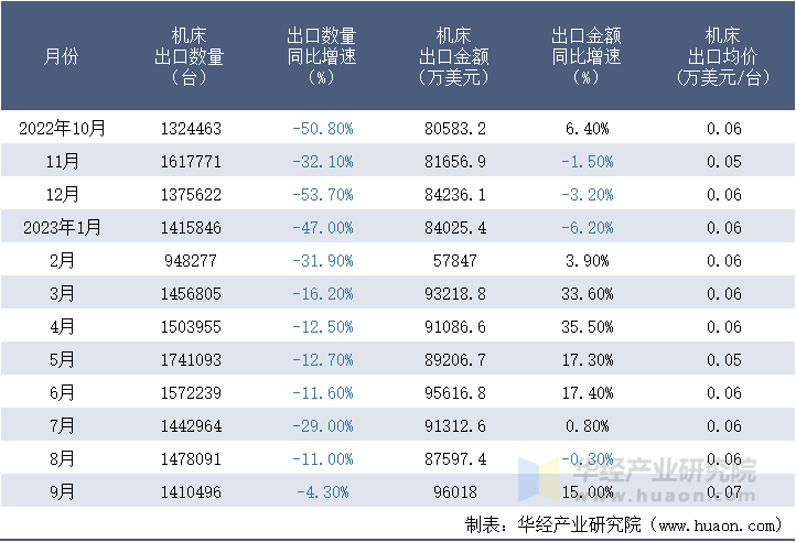 2022-2023年9月中国机床出口情况统计表