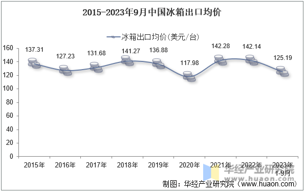2015-2023年9月中国冰箱出口均价