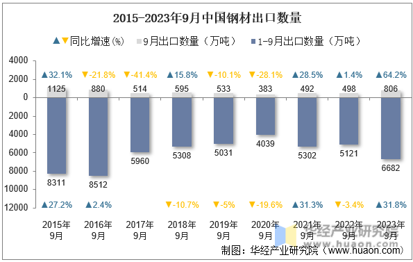 2015-2023年9月中国钢材出口数量