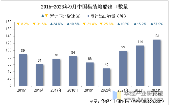 2015-2023年9月中国集装箱船出口数量