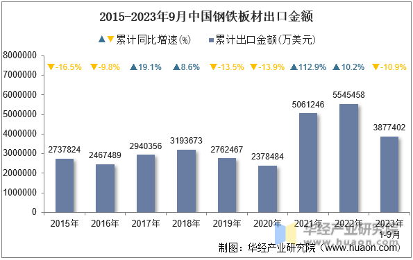 2015-2023年9月中国钢铁板材出口金额