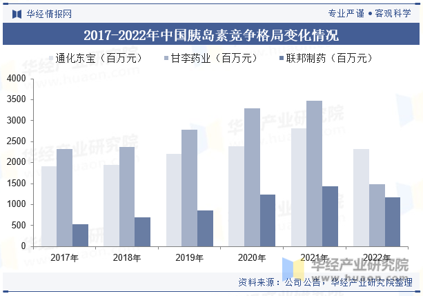2017-2022年中国胰岛素竞争格局变化情况