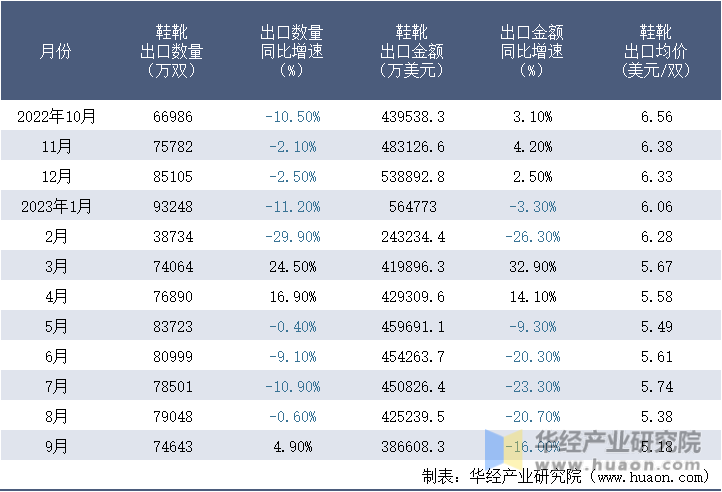 2022-2023年9月中国鞋靴出口情况统计表