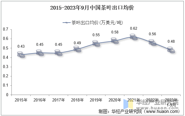 2015-2023年9月中国茶叶出口均价