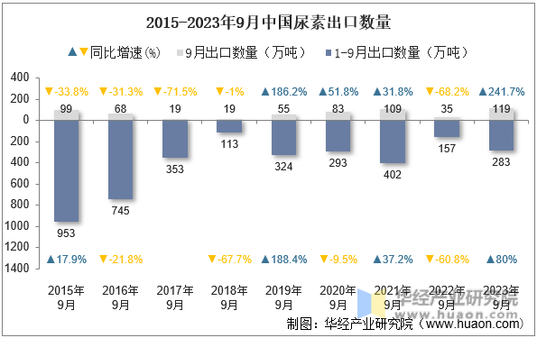 2015-2023年9月中国尿素出口数量