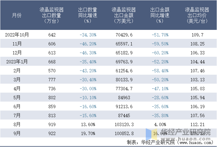 2022-2023年9月中国液晶监视器出口情况统计表