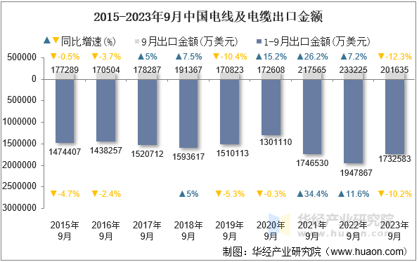 2015-2023年9月中国电线及电缆出口金额