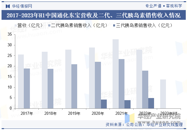 2017-2023年H1中国通化东宝营收及二代、三代胰岛素销售收入情况