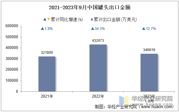 2021-2023年9月中国罐头出口金额