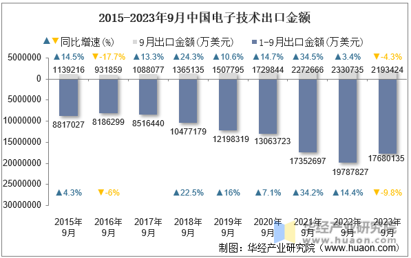 2015-2023年9月中国电子技术出口金额