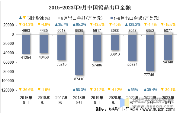 2015-2023年9月中国钨品出口金额