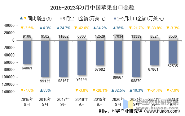 2015-2023年9月中国苹果出口金额