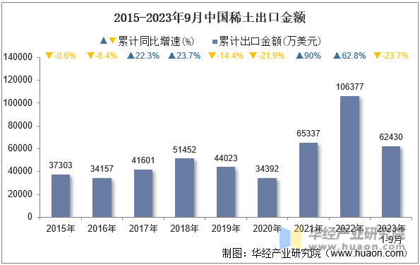 2015-2023年9月中国稀土出口金额