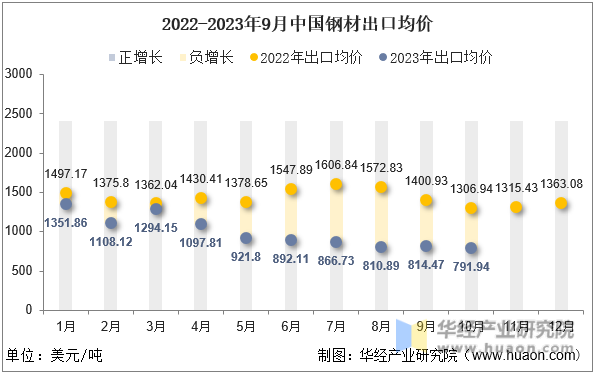 2022-2023年9月中国钢材出口均价