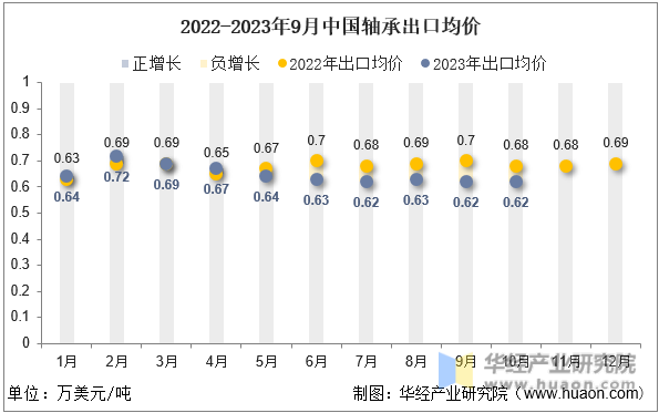 2022-2023年9月中国轴承出口均价