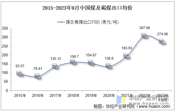 2015-2023年9月中国煤及褐煤出口均价