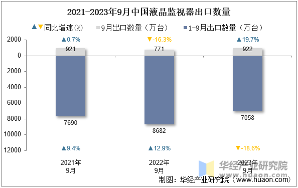 2021-2023年9月中国液晶监视器出口数量